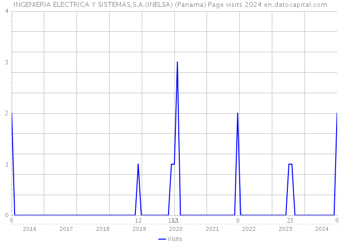 INGENIERIA ELECTRICA Y SISTEMAS,S.A.(INELSA) (Panama) Page visits 2024 