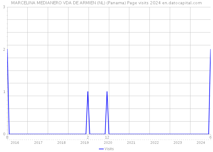 MARCELINA MEDIANERO VDA DE ARMIEN (NL) (Panama) Page visits 2024 