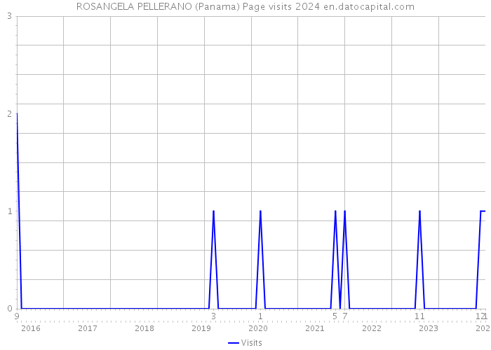 ROSANGELA PELLERANO (Panama) Page visits 2024 