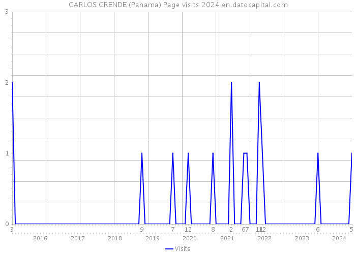 CARLOS CRENDE (Panama) Page visits 2024 