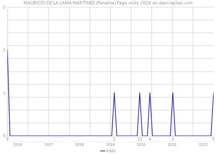 MAURICIO DE LA LAMA MARTINEZ (Panama) Page visits 2024 