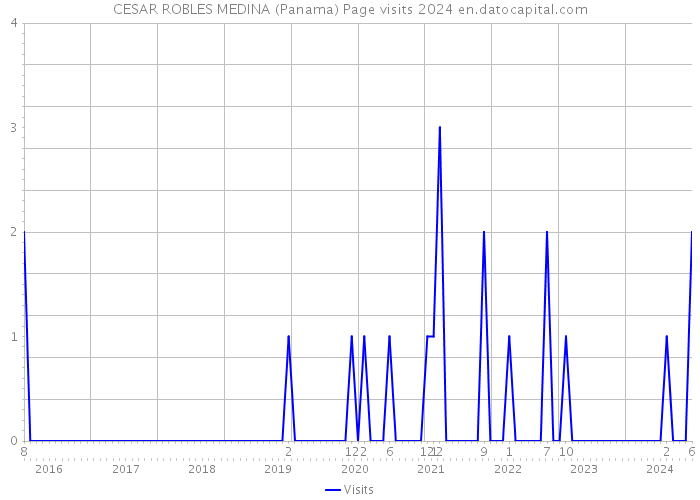 CESAR ROBLES MEDINA (Panama) Page visits 2024 
