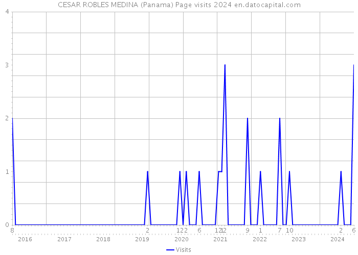 CESAR ROBLES MEDINA (Panama) Page visits 2024 