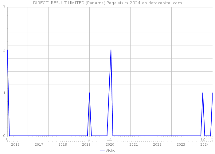 DIRECTI RESULT LIMITED (Panama) Page visits 2024 