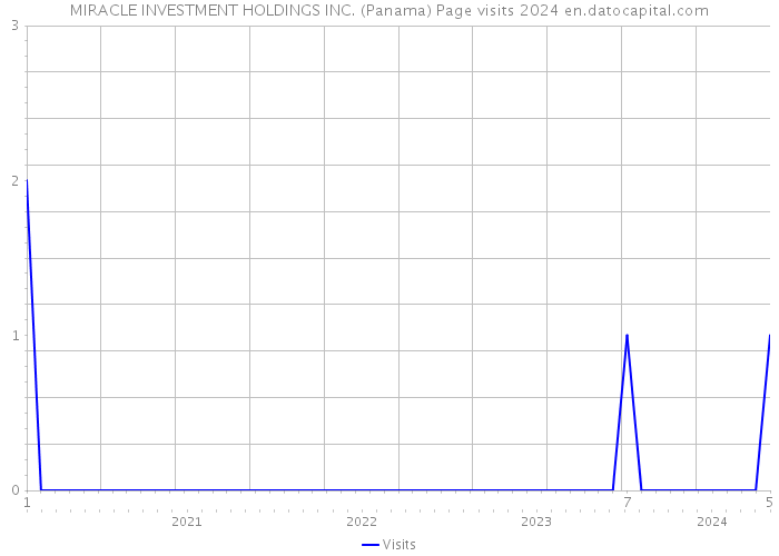 MIRACLE INVESTMENT HOLDINGS INC. (Panama) Page visits 2024 