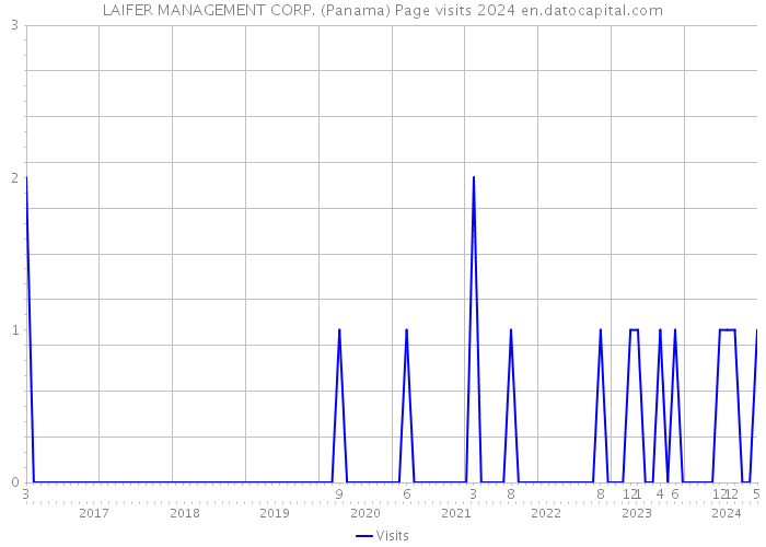 LAIFER MANAGEMENT CORP. (Panama) Page visits 2024 