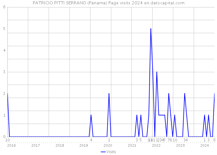 PATRICIO PITTI SERRANO (Panama) Page visits 2024 