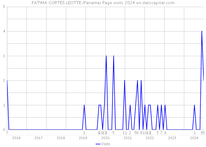 FATIMA CORTES LEOTTE (Panama) Page visits 2024 