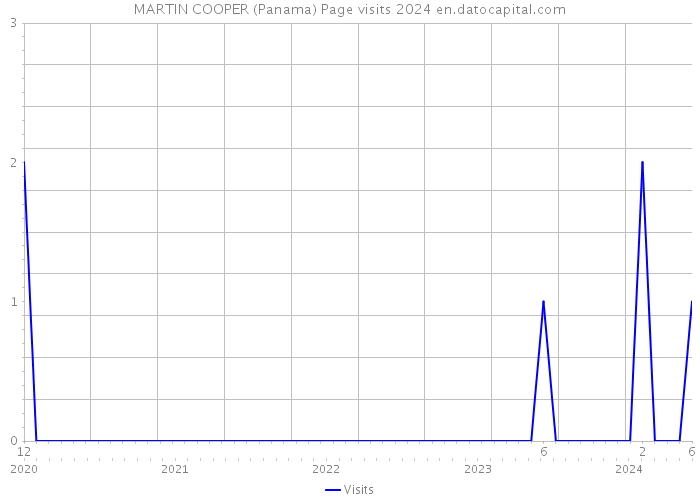 MARTIN COOPER (Panama) Page visits 2024 