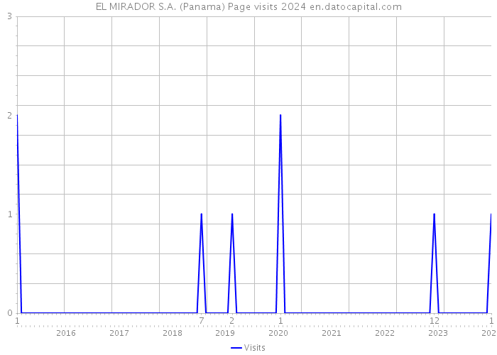 EL MIRADOR S.A. (Panama) Page visits 2024 
