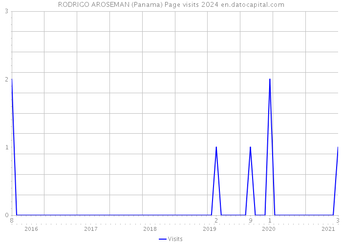 RODRIGO AROSEMAN (Panama) Page visits 2024 