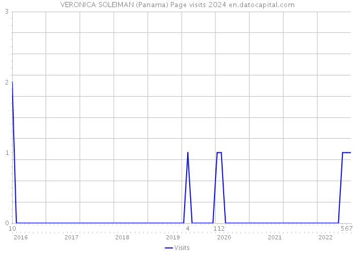 VERONICA SOLEIMAN (Panama) Page visits 2024 