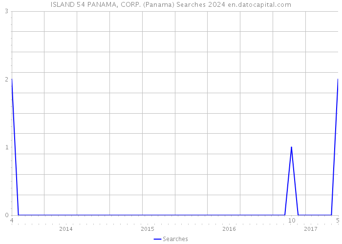 ISLAND 54 PANAMA, CORP. (Panama) Searches 2024 