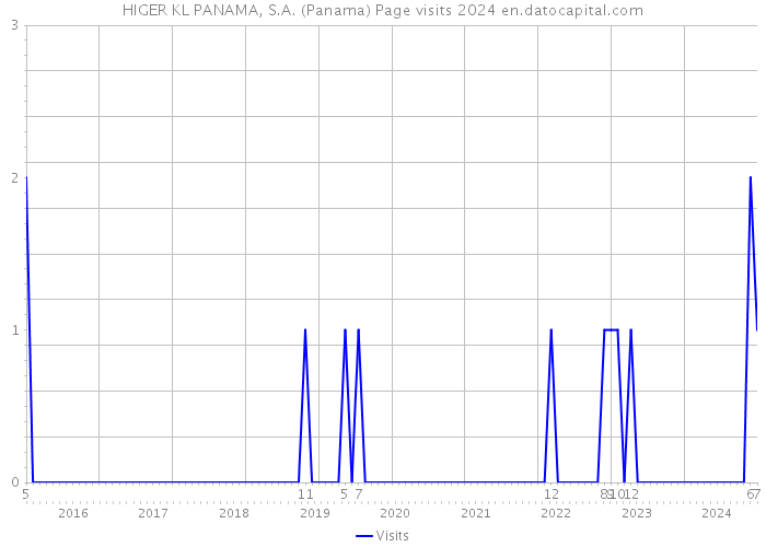 HIGER KL PANAMA, S.A. (Panama) Page visits 2024 