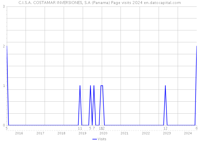 C.I.S.A. COSTAMAR INVERSIONES, S.A (Panama) Page visits 2024 