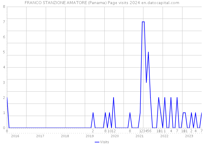 FRANCO STANZIONE AMATORE (Panama) Page visits 2024 