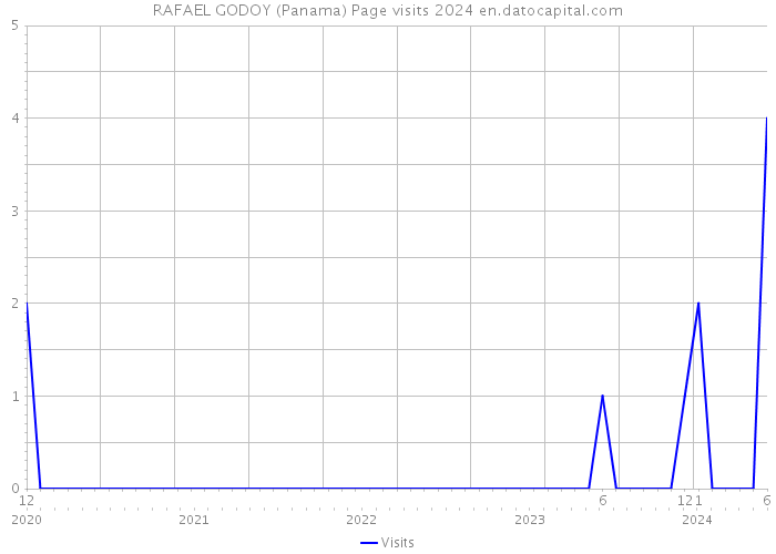 RAFAEL GODOY (Panama) Page visits 2024 