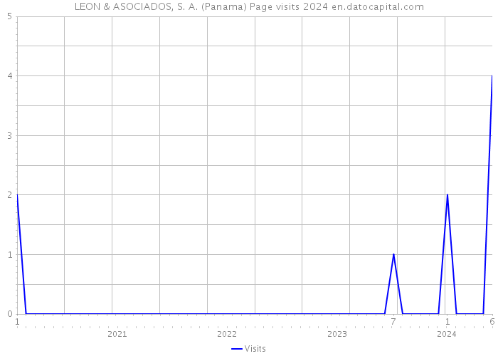 LEON & ASOCIADOS, S. A. (Panama) Page visits 2024 