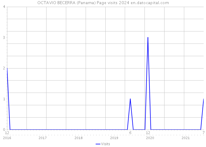 OCTAVIO BECERRA (Panama) Page visits 2024 