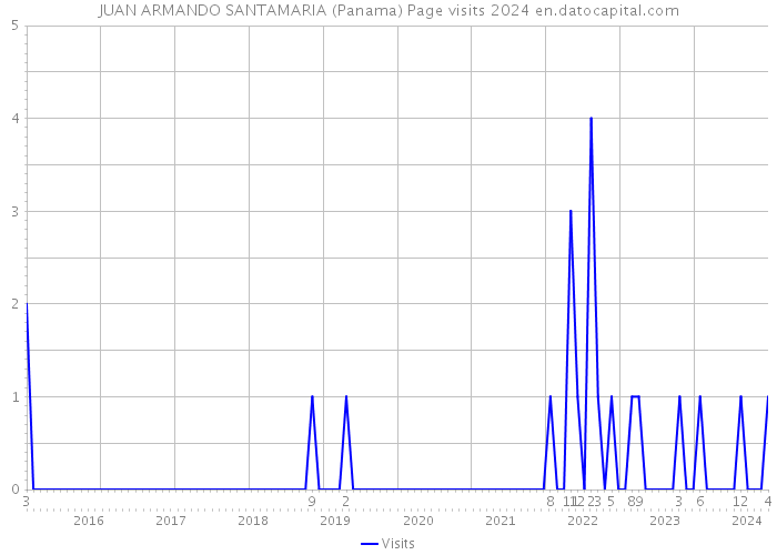 JUAN ARMANDO SANTAMARIA (Panama) Page visits 2024 