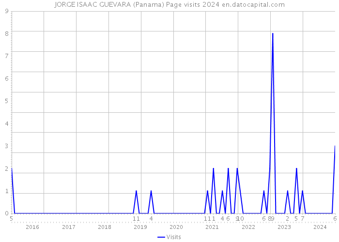 JORGE ISAAC GUEVARA (Panama) Page visits 2024 