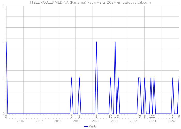 ITZEL ROBLES MEDINA (Panama) Page visits 2024 