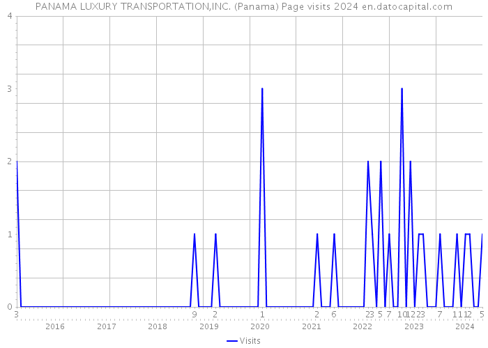 PANAMA LUXURY TRANSPORTATION,INC. (Panama) Page visits 2024 