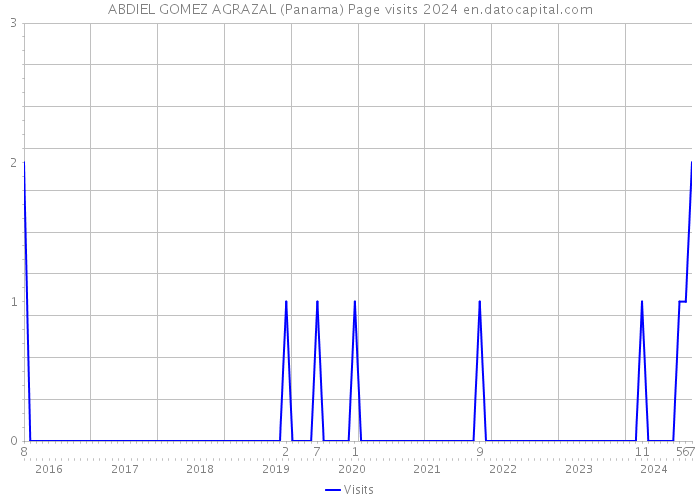 ABDIEL GOMEZ AGRAZAL (Panama) Page visits 2024 
