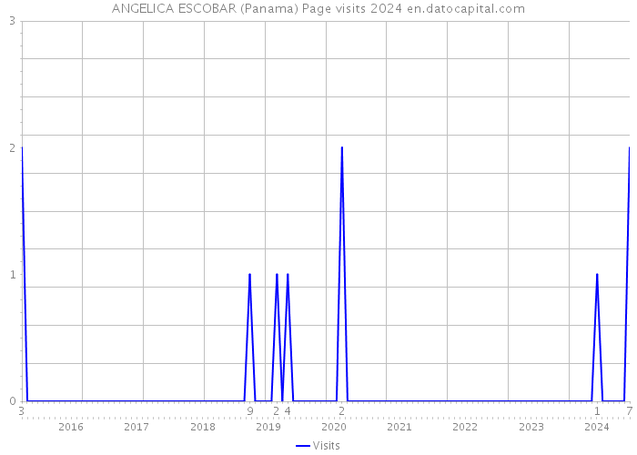 ANGELICA ESCOBAR (Panama) Page visits 2024 