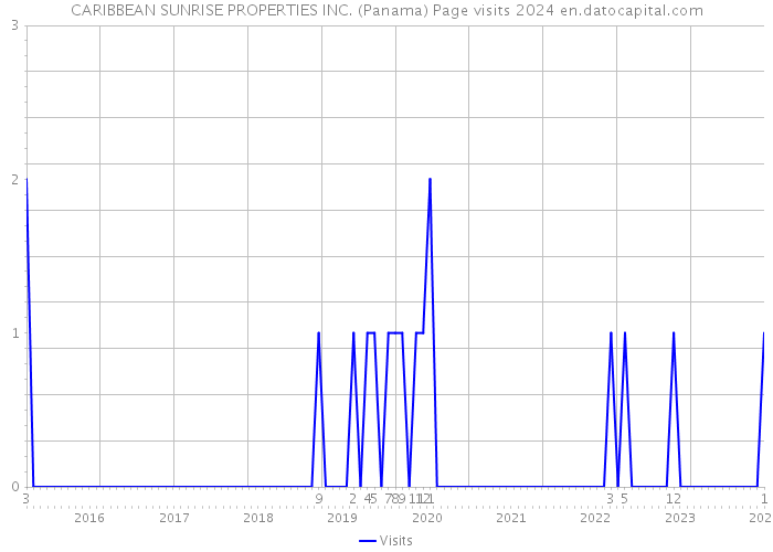 CARIBBEAN SUNRISE PROPERTIES INC. (Panama) Page visits 2024 