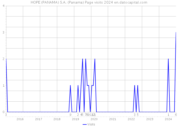HOPE (PANAMA) S.A. (Panama) Page visits 2024 