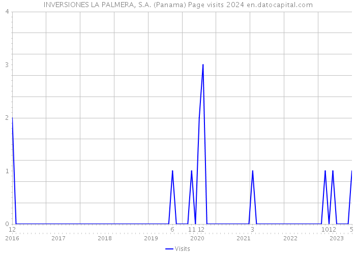 INVERSIONES LA PALMERA, S.A. (Panama) Page visits 2024 