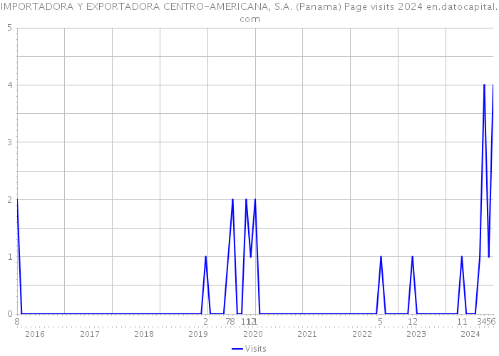 IMPORTADORA Y EXPORTADORA CENTRO-AMERICANA, S.A. (Panama) Page visits 2024 