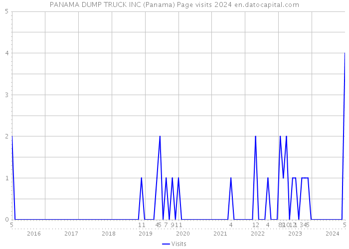 PANAMA DUMP TRUCK INC (Panama) Page visits 2024 
