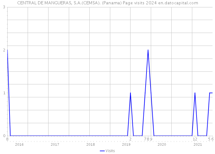 CENTRAL DE MANGUERAS, S.A.(CEMSA). (Panama) Page visits 2024 