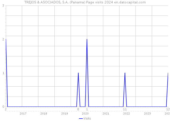 TREJOS & ASOCIADOS, S.A. (Panama) Page visits 2024 