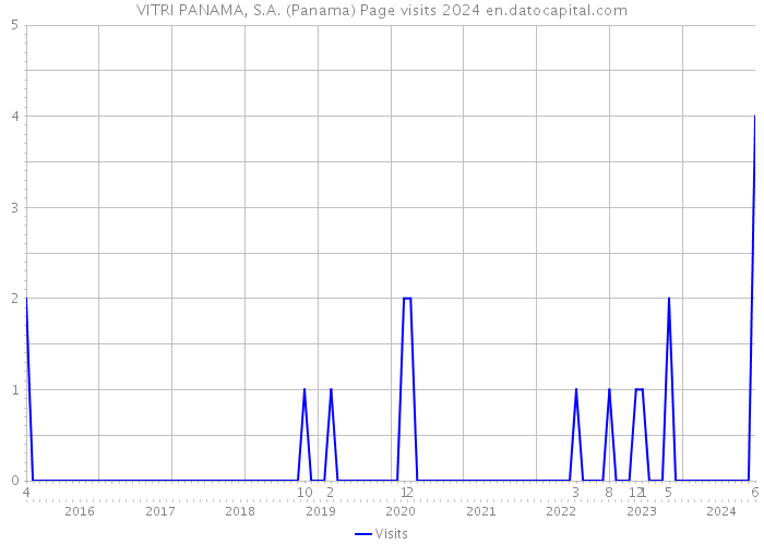 VITRI PANAMA, S.A. (Panama) Page visits 2024 
