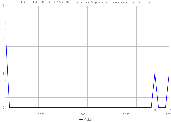KALEO PARTICIPATIONS CORP. (Panama) Page visits 2024 