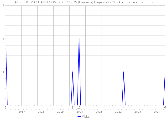 ALFREDO MACHADO GOMEZ Y. OTROS (Panama) Page visits 2024 