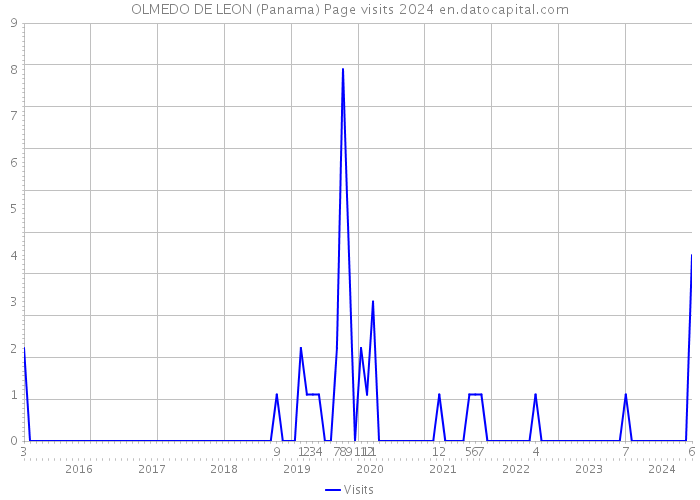 OLMEDO DE LEON (Panama) Page visits 2024 