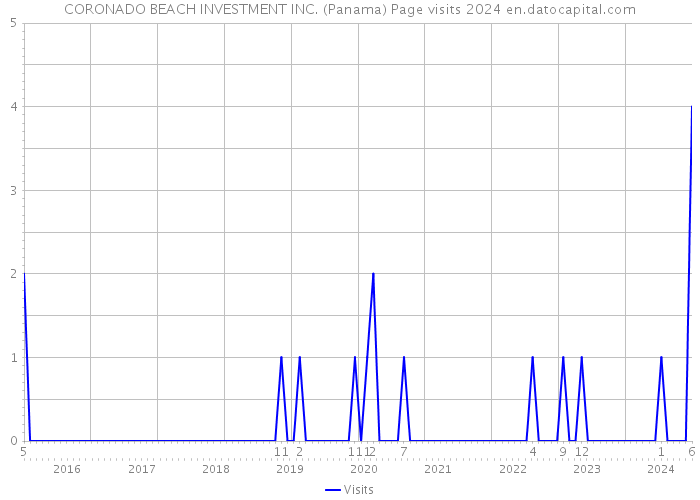 CORONADO BEACH INVESTMENT INC. (Panama) Page visits 2024 