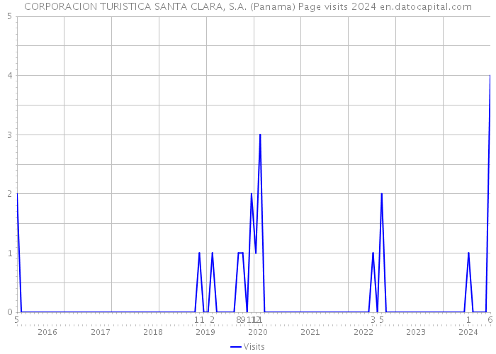 CORPORACION TURISTICA SANTA CLARA, S.A. (Panama) Page visits 2024 