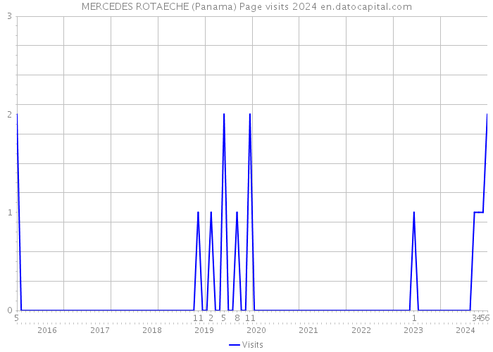 MERCEDES ROTAECHE (Panama) Page visits 2024 