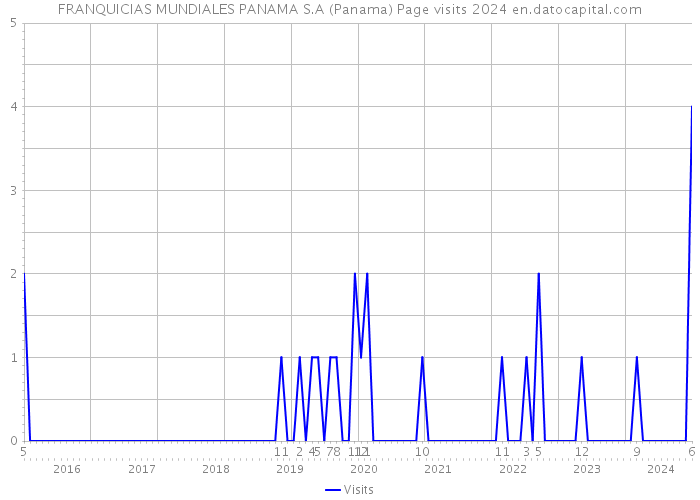 FRANQUICIAS MUNDIALES PANAMA S.A (Panama) Page visits 2024 