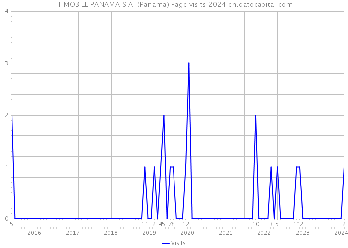 IT MOBILE PANAMA S.A. (Panama) Page visits 2024 