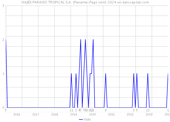 VIAJES PARAISO TROPICAL S.A. (Panama) Page visits 2024 