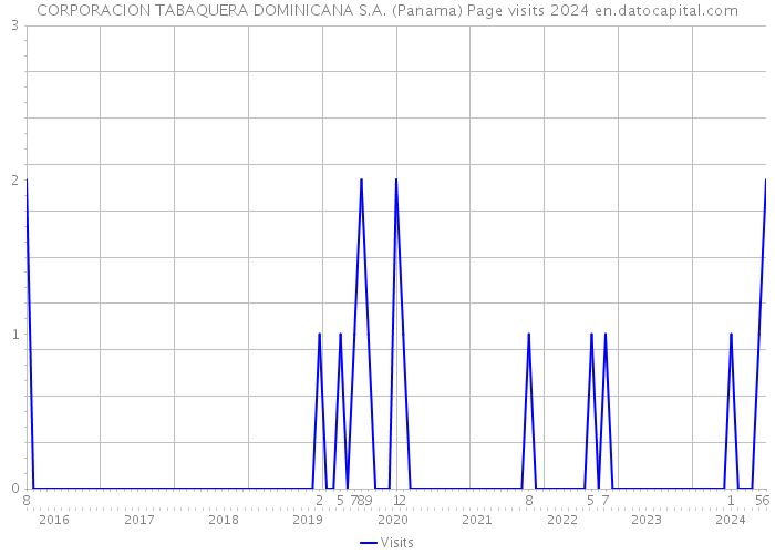 CORPORACION TABAQUERA DOMINICANA S.A. (Panama) Page visits 2024 