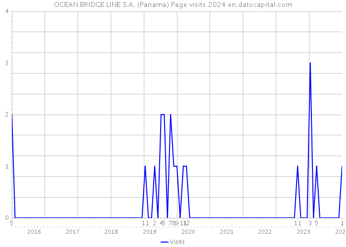 OCEAN BRIDGE LINE S.A. (Panama) Page visits 2024 