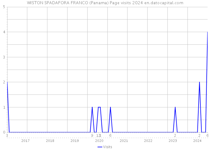 WISTON SPADAFORA FRANCO (Panama) Page visits 2024 
