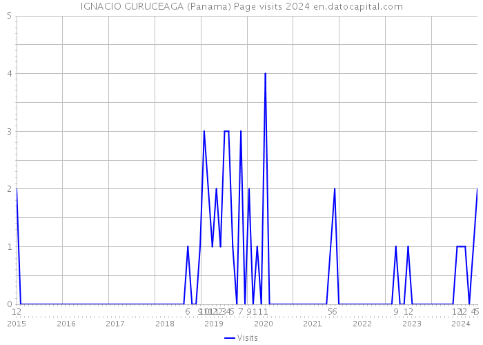 IGNACIO GURUCEAGA (Panama) Page visits 2024 
